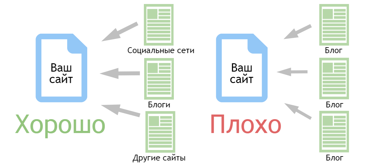 Значение разных источников ссылок 